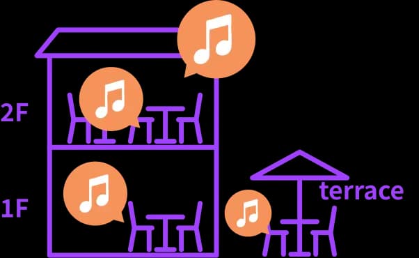 同一店舗でのアカウント分割イメージ